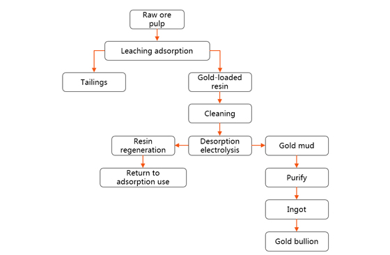 Resin adsorption process flow chart.jpg